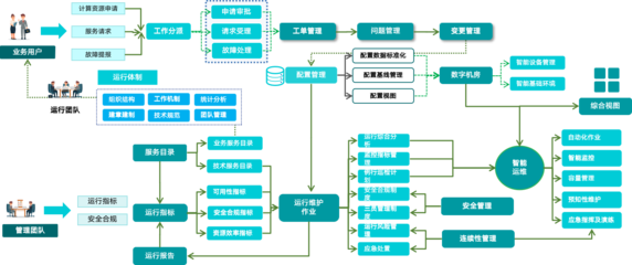 智能運(yùn)維VS傳統(tǒng)運(yùn)維 | AIOps服務(wù)管理解決方案全面梳理與大數(shù)據(jù)服務(wù)洞察